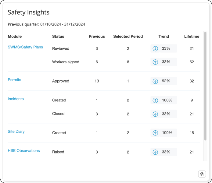 Screenshot of Simpel's Safety Insights Widget