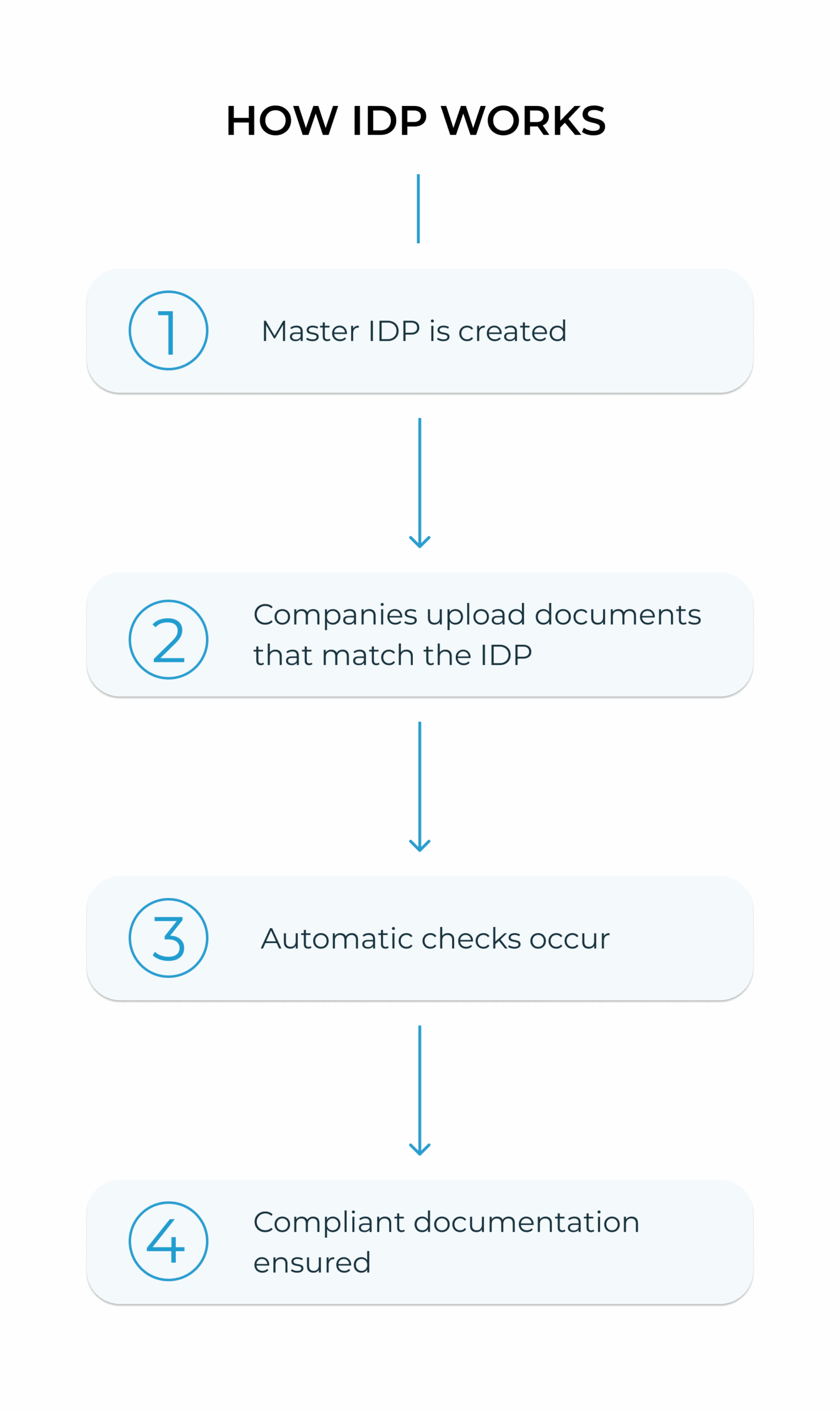 Simpel's Information Delivery Plan (IDP) module workflow