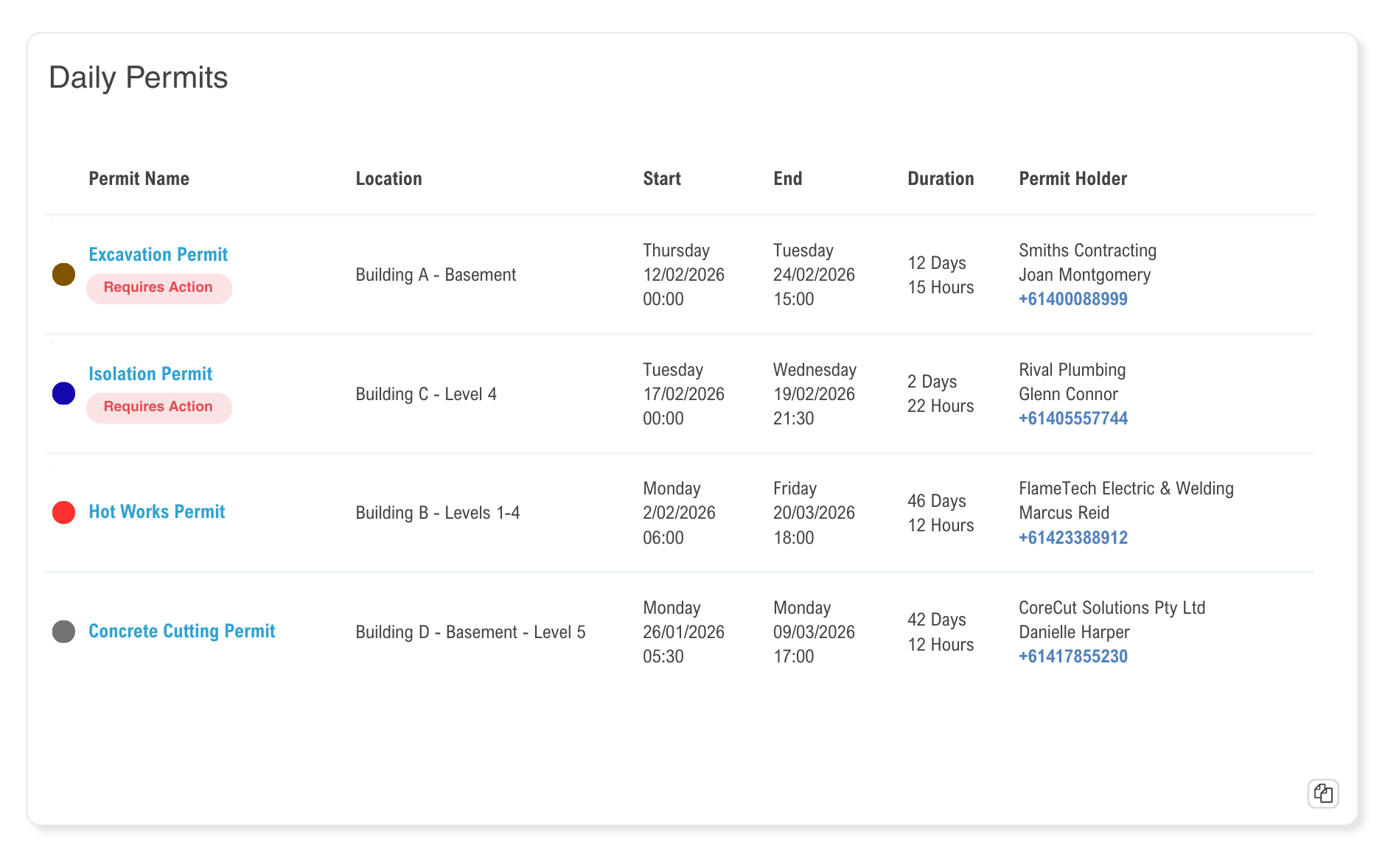 Daily permits dashboard listing excavation, isolation, hot works, and concrete cutting permits with start and end dates, durations, required actions, and permit holders, reflecting factors that influence construction permit cost.